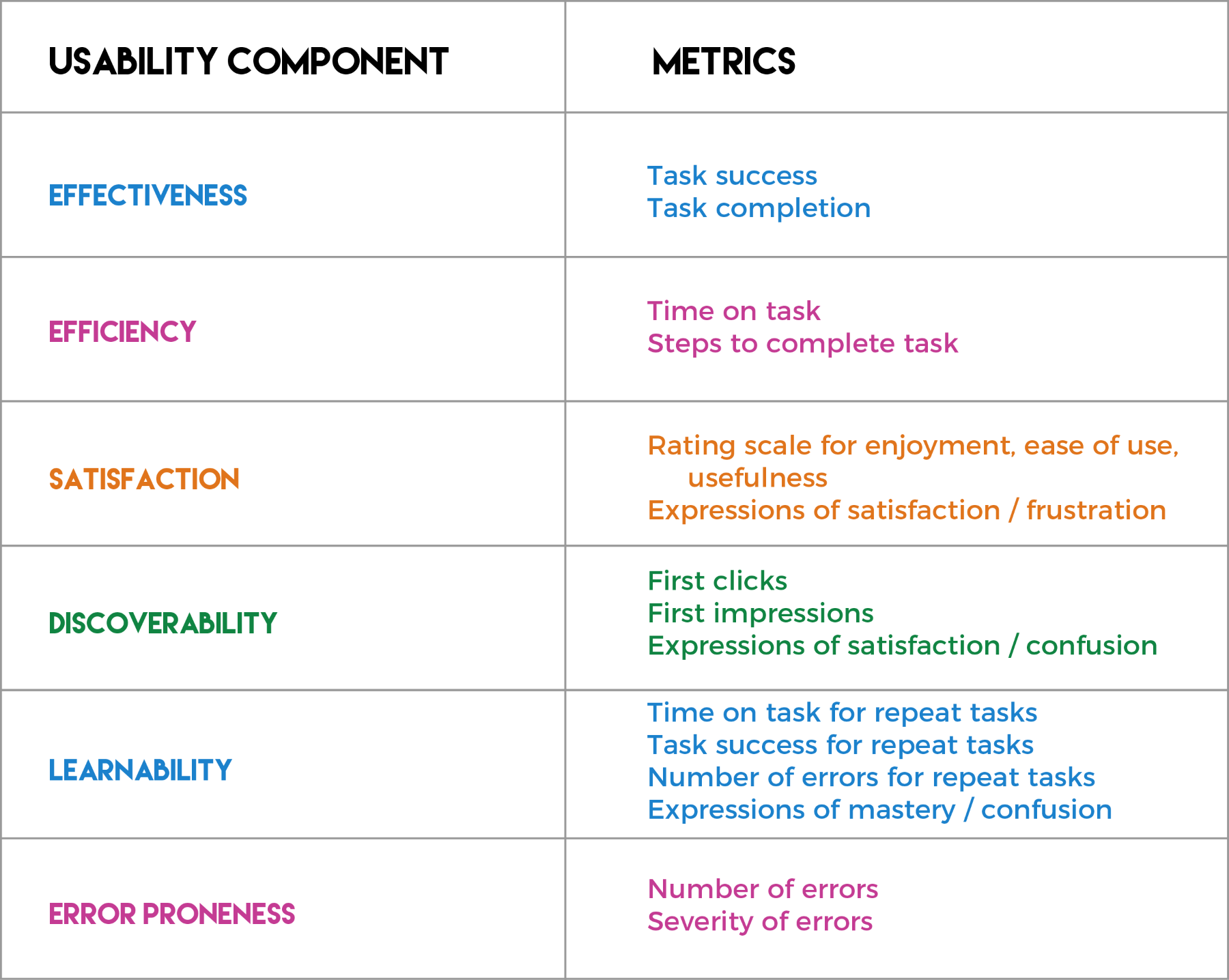 Tasks and metrics to test usability