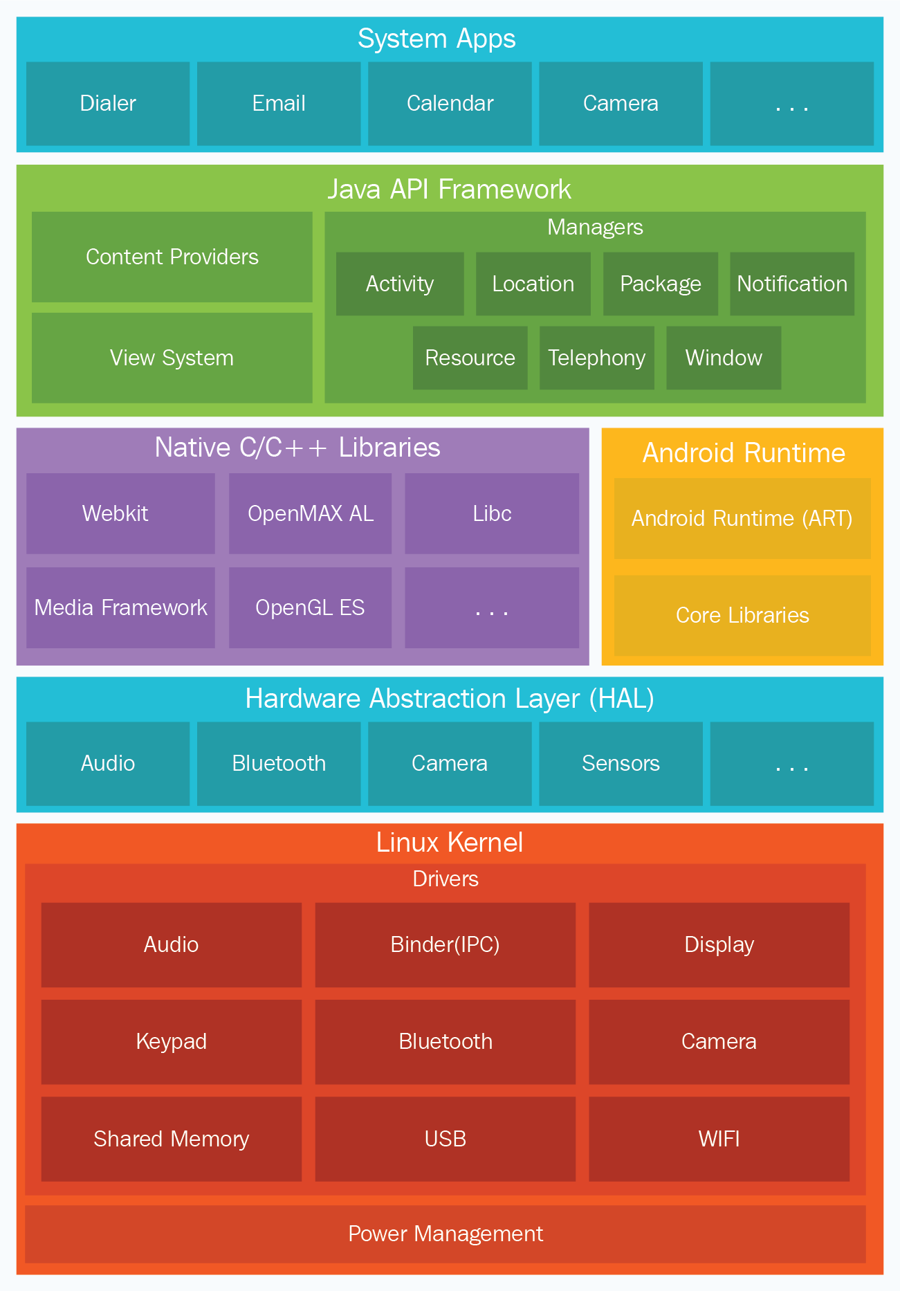 Android architecture