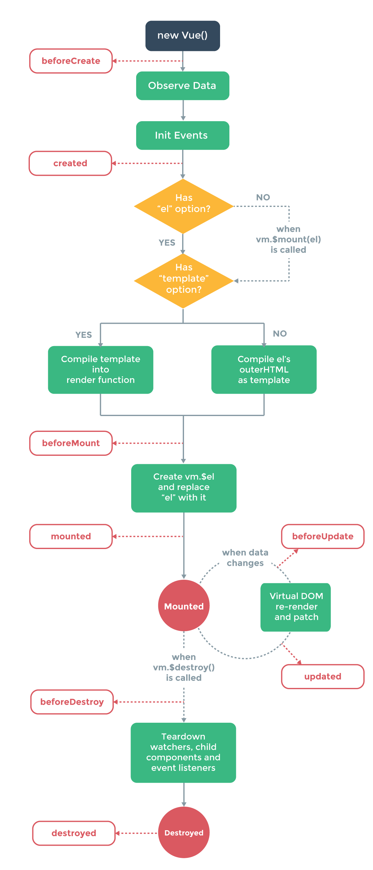 Vue life cycle