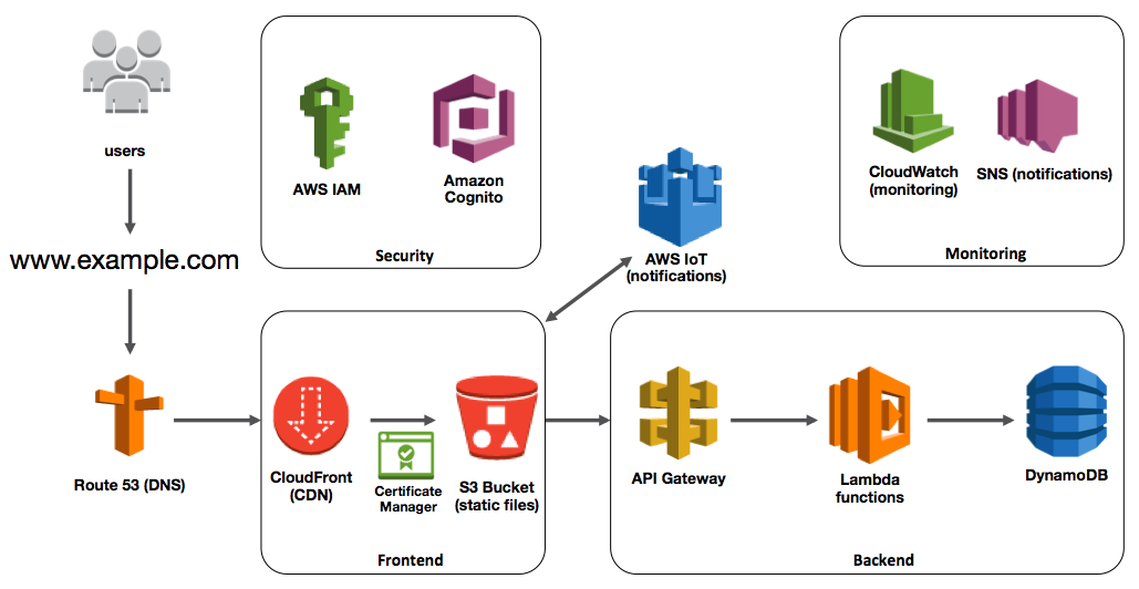 How to Make a Serverless Website with AWS Lambda (for free) – Tony