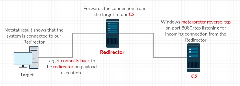 Tagged posting. Donaldson controll c200 manual. Redirector. Connect two Servers with socat.