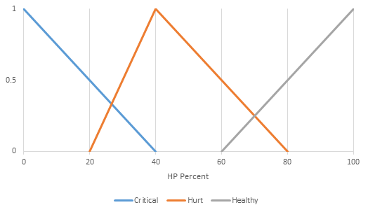 A typical function representing fuzzy values