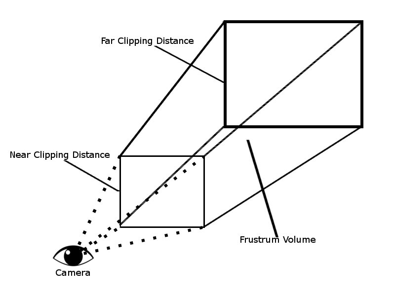 frustum