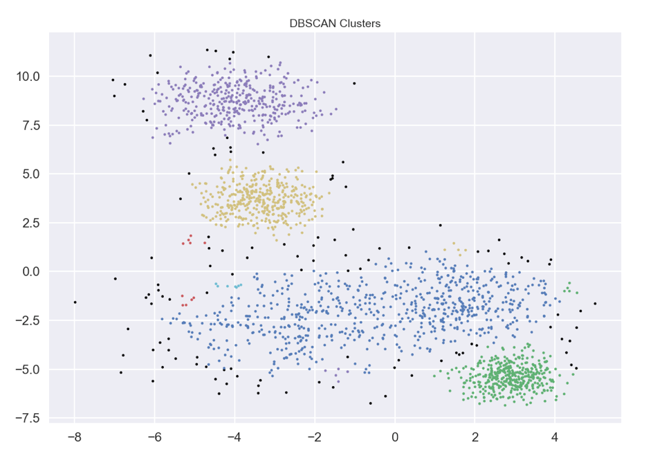 DBSCAN Clusters