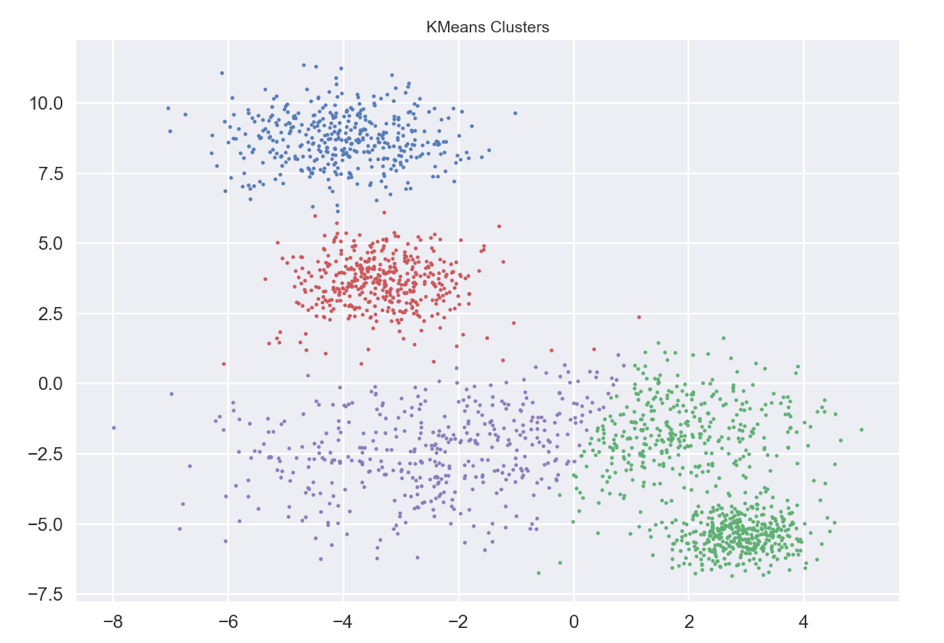 KMeans Cluster