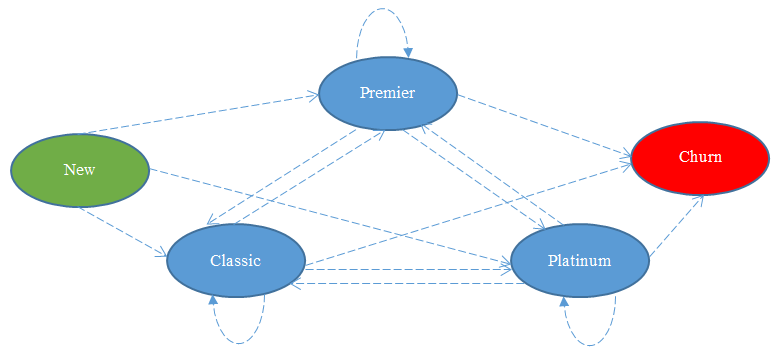 Figure 4.2: Transition flow of customers across account types