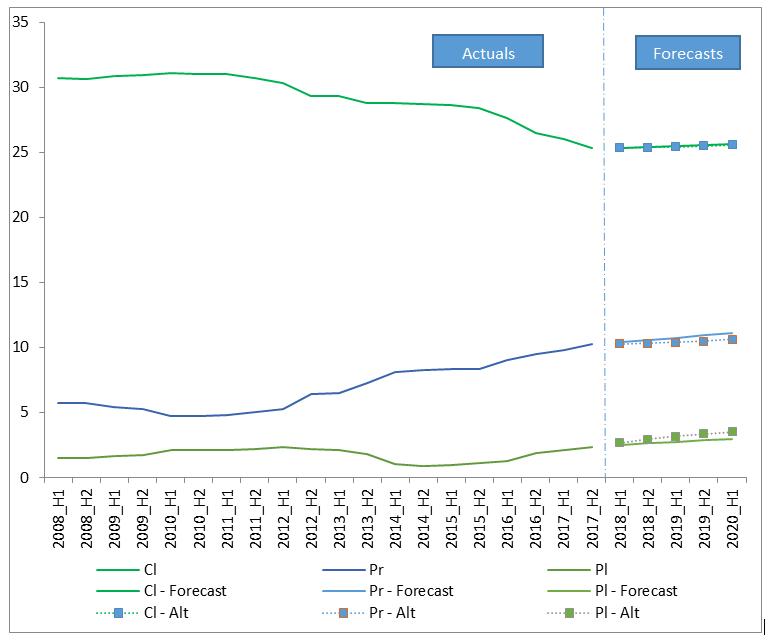 forecasts generated