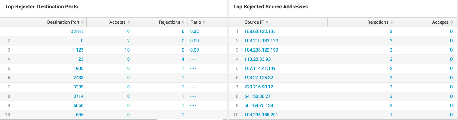 VPC Flow Logs