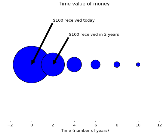 time value of money