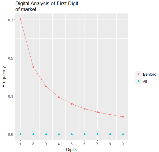 digital analysis of first digit of market