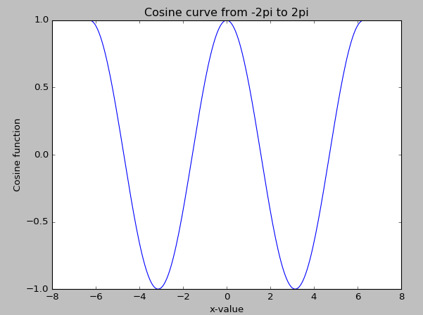 cosine graph