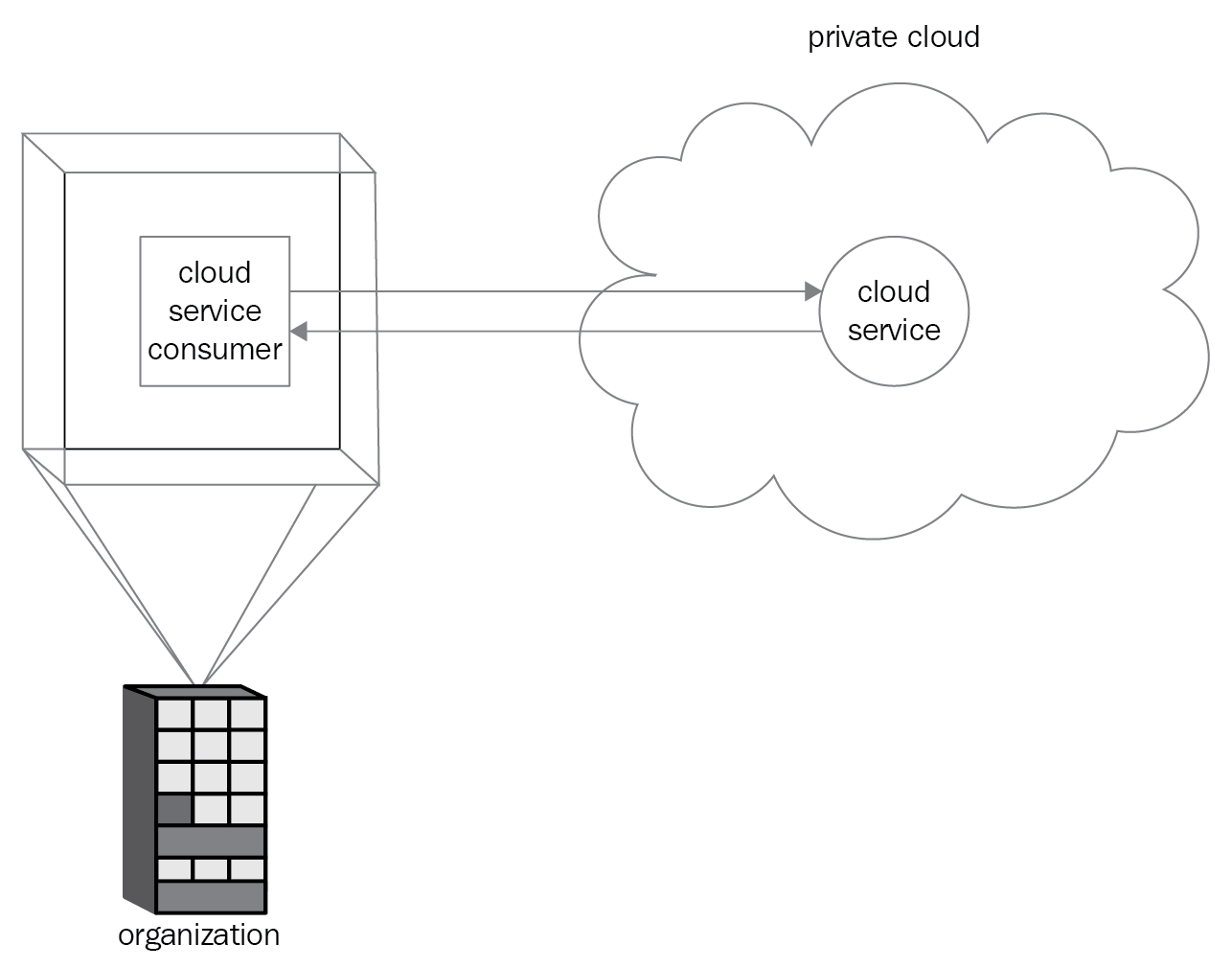 private cloud